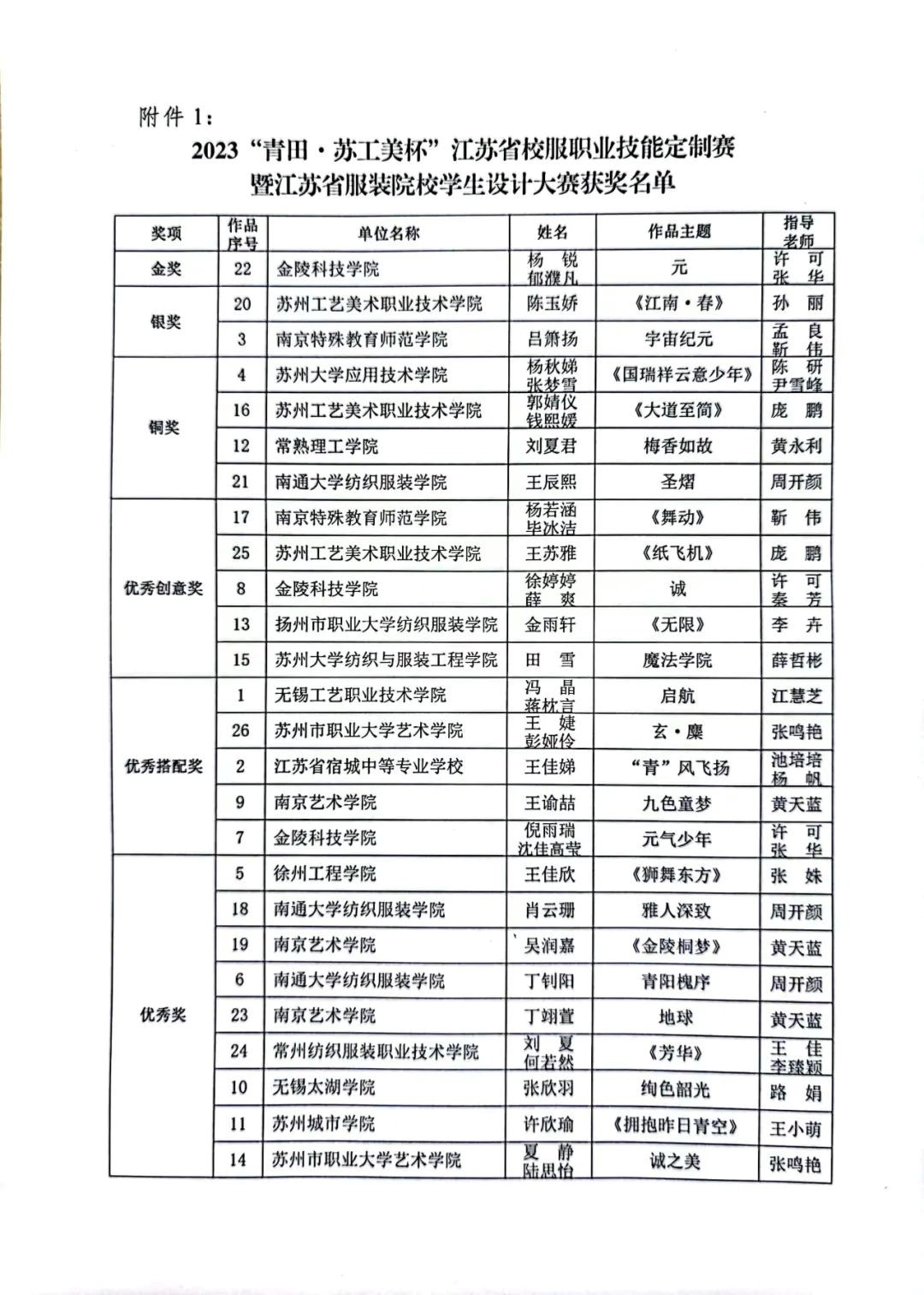 青&ldquo;設&rdquo;飛揚 | 2023&ldquo;青田&middot;蘇工美杯&rdquo;江蘇省校服職業(yè)技能定制賽暨江蘇省服裝院校學生設計大賽決賽圓滿落幕！