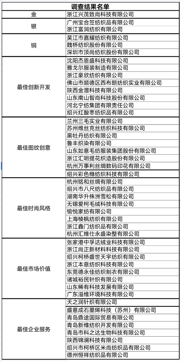 &ldquo;星光&rdquo;賦能，激發(fā)行業(yè)新活力！2023中國面料之星發(fā)布會(huì)再展芳華與榮耀