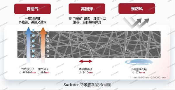 突破&ldquo;卡脖子&rdquo;的納米纖維宏量生產(chǎn)技術(shù)，聯(lián)潤翔Surforce有絕招！