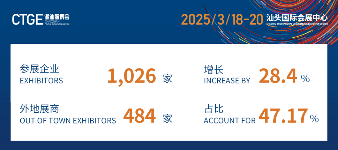 12.1萬專業(yè)觀眾+全網(wǎng)10.1億閱讀量&hellip;第四屆潮汕服博會完美落幕！