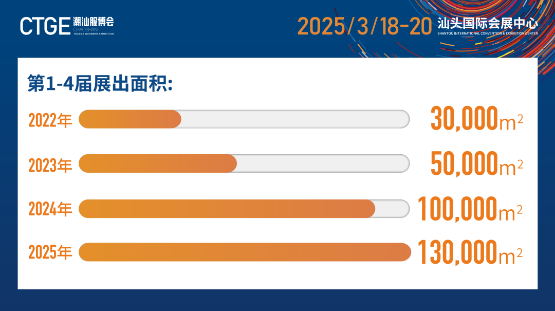 12.1萬專業(yè)觀眾+全網(wǎng)10.1億閱讀量&hellip;第四屆潮汕服博會完美落幕！