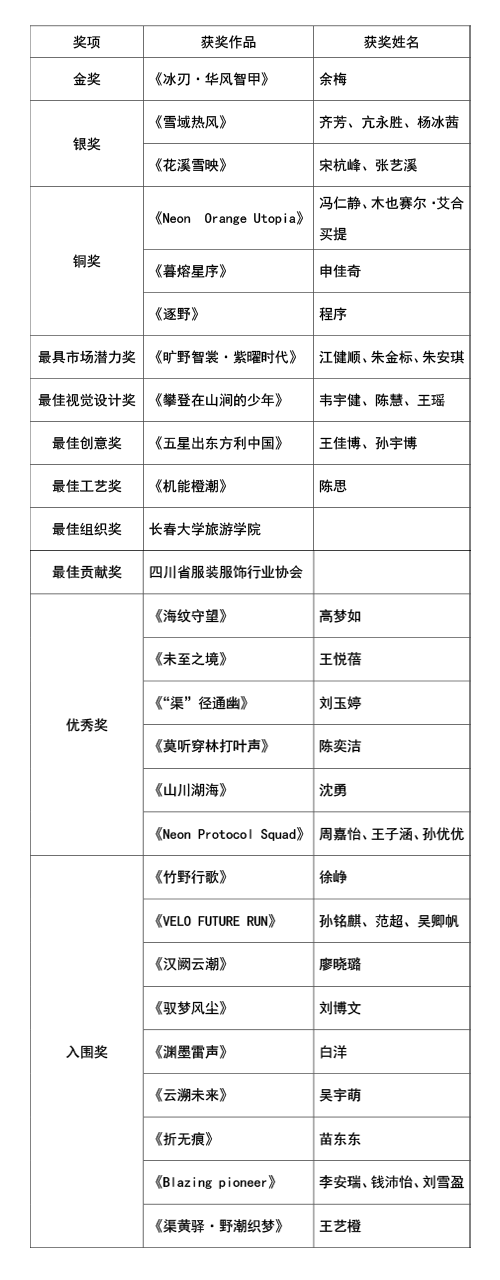 |&ldquo;AI渠縣，織就未來&rdquo;--首屆中國（渠縣）戶外紡織服裝AI設(shè)計大賽圓滿落幕。