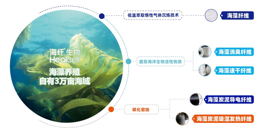 2026intertextile春夏面輔料展圓滿收官，Healcell海纖&reg;生物彰顯海洋纖維硬核實(shí)力